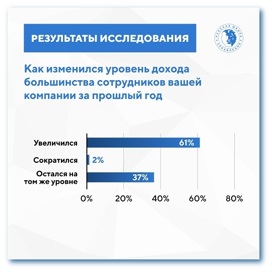 Как изменился уровень дохода